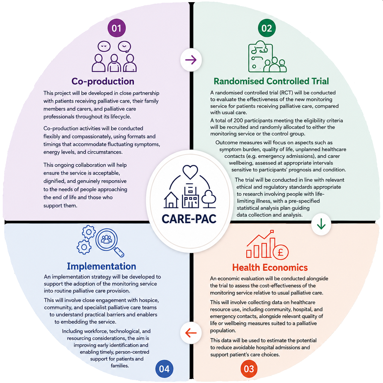 The CARE-PAC methods as a circle of four numbered strands around the CARE-PAC logo. 1, Co-production: the project is developed in close partnership with patients receiving palliative care, their family members and carers, and palliative care professionals throughout its lifecycle, with activities run flexibly and compassionately to accommodate fluctuating symptoms, energy levels, and circumstances, helping ensure the service is acceptable, dignified, and genuinely responsive to people approaching the end of life and those who support them. 2, Randomised controlled trial: an RCT will evaluate the effectiveness of the new monitoring service compared with usual care, recruiting 200 eligible participants randomly allocated to the monitoring service or the control group, with outcome measures covering symptom burden, quality of life, unplanned healthcare contacts such as emergency admissions, and carer wellbeing, conducted to relevant ethical and regulatory standards with a pre-specified statistical analysis plan. 3, Health economics: an economic evaluation alongside the trial will assess the cost-effectiveness of the monitoring service relative to usual palliative care, collecting data on healthcare resource use including community, hospital, and emergency contacts alongside quality-of-life and wellbeing measures suited to a palliative population, to estimate the potential to reduce avoidable hospital admissions and support patients' care choices. 4, Implementation: an implementation strategy will support adoption of the monitoring service into routine palliative care provision, engaging hospice, community, and specialist palliative care teams to understand practical barriers and enablers, including workforce, technological, and resourcing considerations, aiming to improve early identification and enable timely, person-centred support for patients and families.